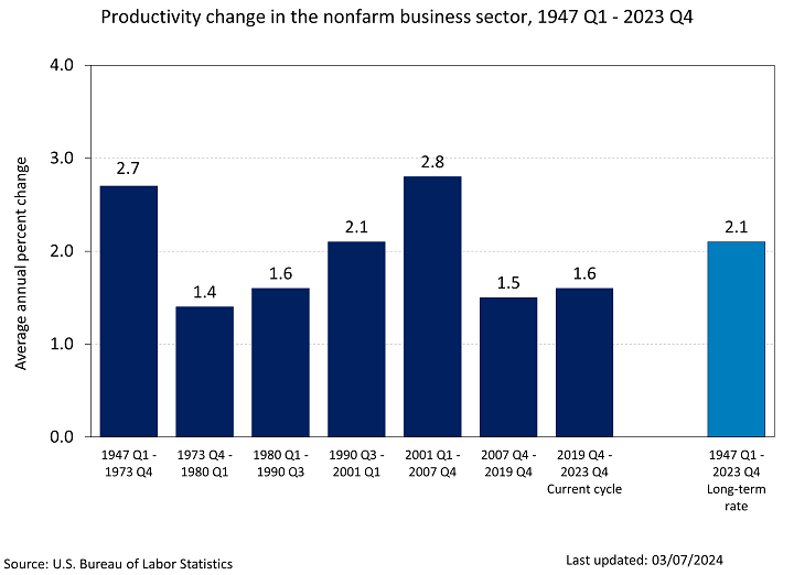 Chart data are included in the linked page below. Bar chart of labor productivity average annual percent changes in the non farm business sector for business cycles since 1947. 